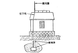 避雷針是怎么避雷的？ 它會(huì)失效嗎？-了解詳情(連載3)--易造防雷